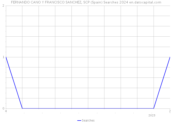 FERNANDO CANO Y FRANCISCO SANCHEZ, SCP (Spain) Searches 2024 