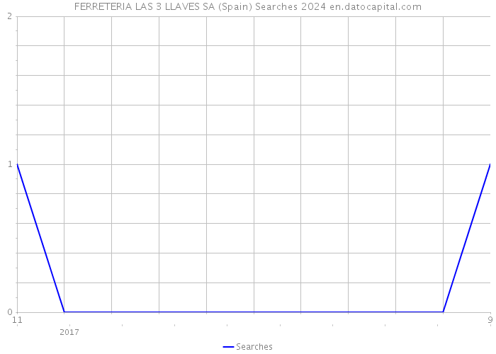 FERRETERIA LAS 3 LLAVES SA (Spain) Searches 2024 