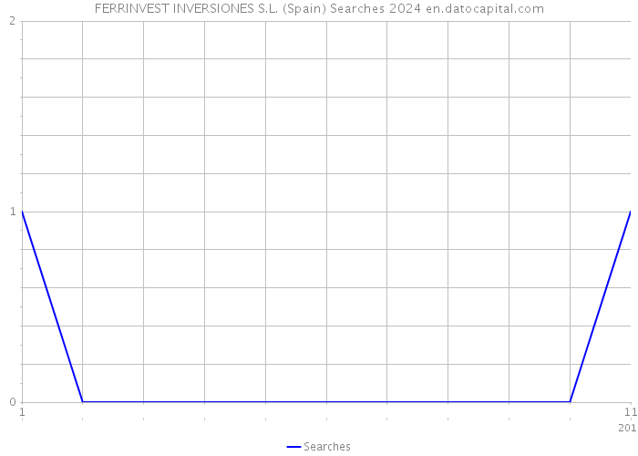 FERRINVEST INVERSIONES S.L. (Spain) Searches 2024 