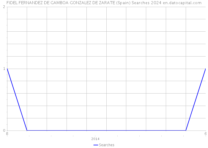 FIDEL FERNANDEZ DE GAMBOA GONZALEZ DE ZARATE (Spain) Searches 2024 