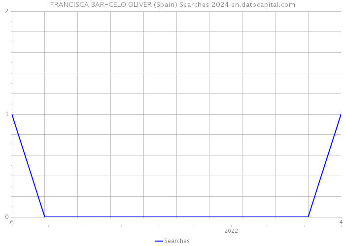 FRANCISCA BAR-CELO OLIVER (Spain) Searches 2024 