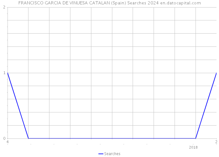 FRANCISCO GARCIA DE VINUESA CATALAN (Spain) Searches 2024 