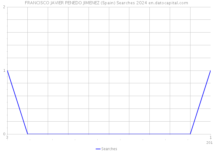 FRANCISCO JAVIER PENEDO JIMENEZ (Spain) Searches 2024 