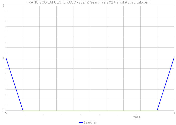 FRANCISCO LAFUENTE PAGO (Spain) Searches 2024 