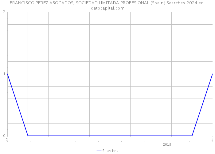 FRANCISCO PEREZ ABOGADOS, SOCIEDAD LIMITADA PROFESIONAL (Spain) Searches 2024 