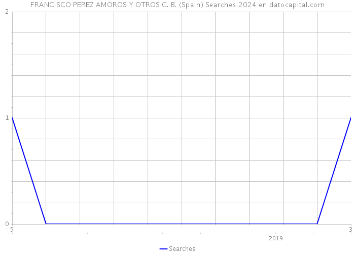 FRANCISCO PEREZ AMOROS Y OTROS C. B. (Spain) Searches 2024 