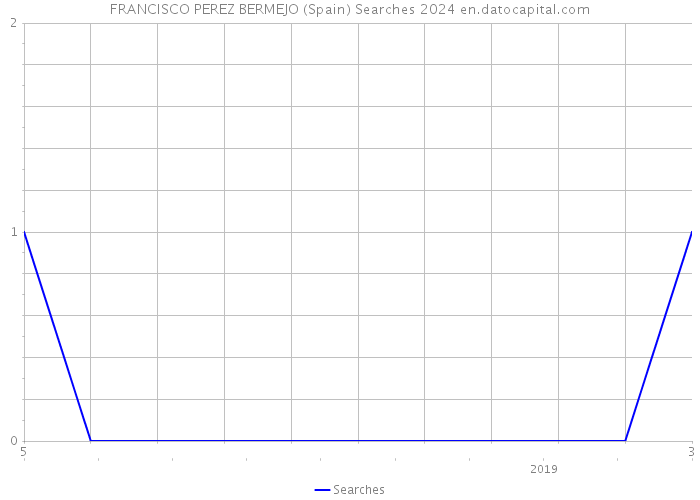 FRANCISCO PEREZ BERMEJO (Spain) Searches 2024 