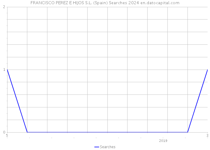 FRANCISCO PEREZ E HIJOS S.L. (Spain) Searches 2024 