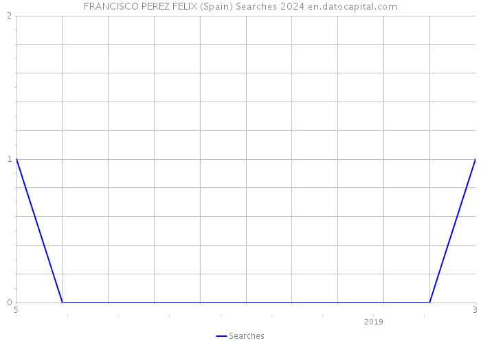 FRANCISCO PEREZ FELIX (Spain) Searches 2024 