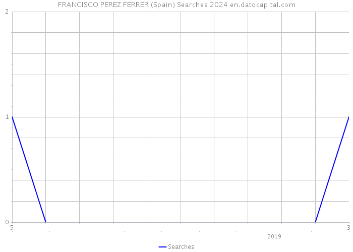 FRANCISCO PEREZ FERRER (Spain) Searches 2024 