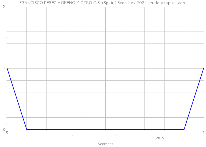 FRANCISCO PEREZ MORENO Y OTRO C.B. (Spain) Searches 2024 