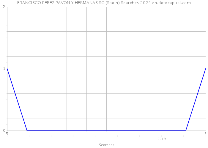 FRANCISCO PEREZ PAVON Y HERMANAS SC (Spain) Searches 2024 