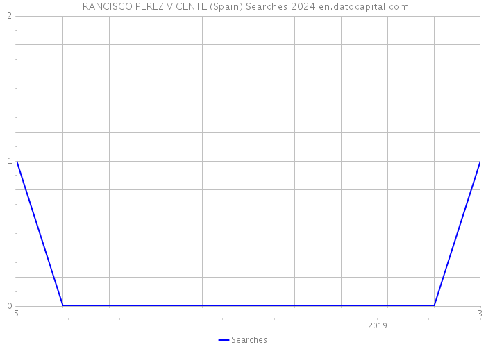 FRANCISCO PEREZ VICENTE (Spain) Searches 2024 