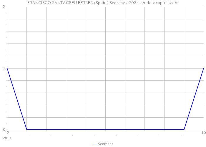 FRANCISCO SANTACREU FERRER (Spain) Searches 2024 