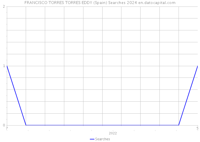 FRANCISCO TORRES TORRES EDDY (Spain) Searches 2024 