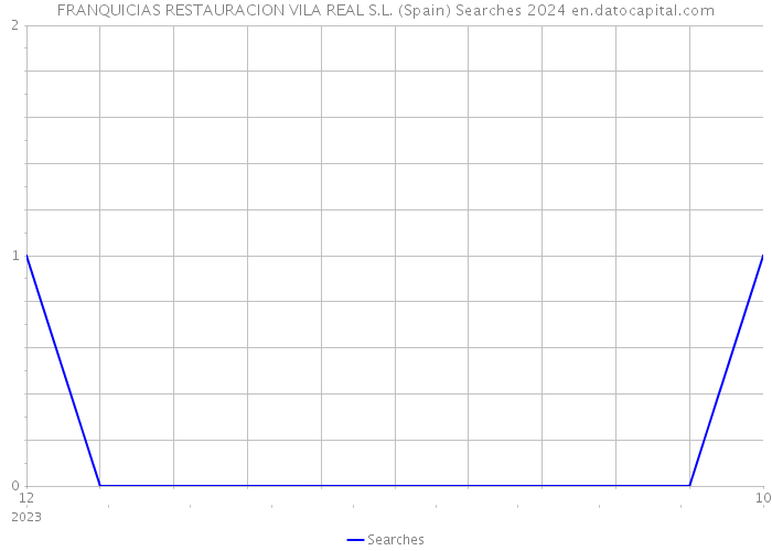 FRANQUICIAS RESTAURACION VILA REAL S.L. (Spain) Searches 2024 