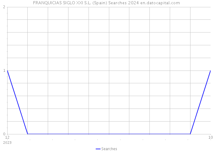 FRANQUICIAS SIGLO XXI S.L. (Spain) Searches 2024 