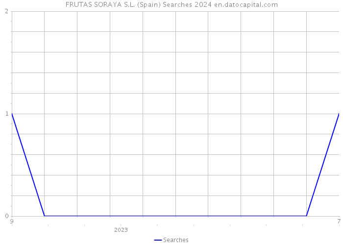 FRUTAS SORAYA S.L. (Spain) Searches 2024 
