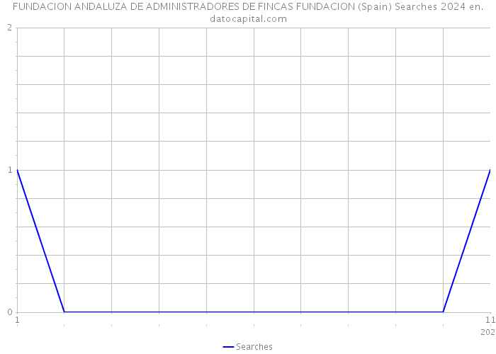FUNDACION ANDALUZA DE ADMINISTRADORES DE FINCAS FUNDACION (Spain) Searches 2024 