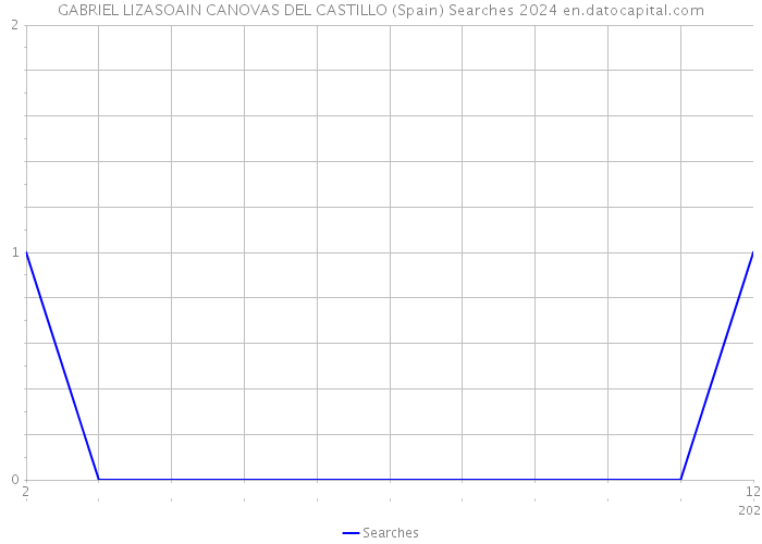 GABRIEL LIZASOAIN CANOVAS DEL CASTILLO (Spain) Searches 2024 