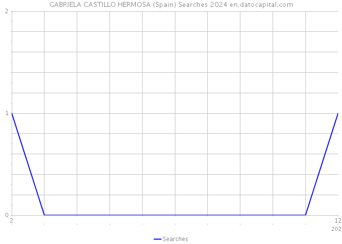 GABRIELA CASTILLO HERMOSA (Spain) Searches 2024 