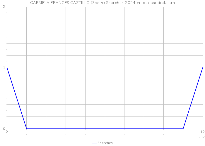 GABRIELA FRANCES CASTILLO (Spain) Searches 2024 