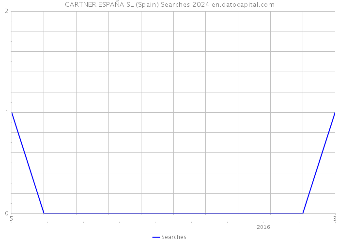 GARTNER ESPAÑA SL (Spain) Searches 2024 