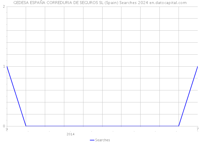 GEDESA ESPAÑA CORREDURIA DE SEGUROS SL (Spain) Searches 2024 