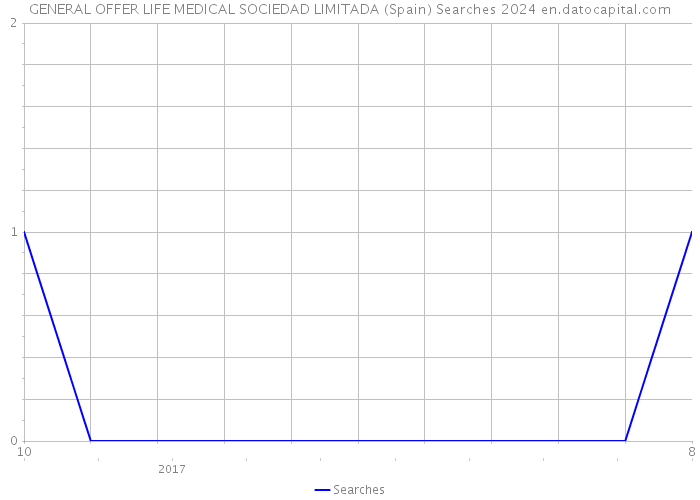 GENERAL OFFER LIFE MEDICAL SOCIEDAD LIMITADA (Spain) Searches 2024 