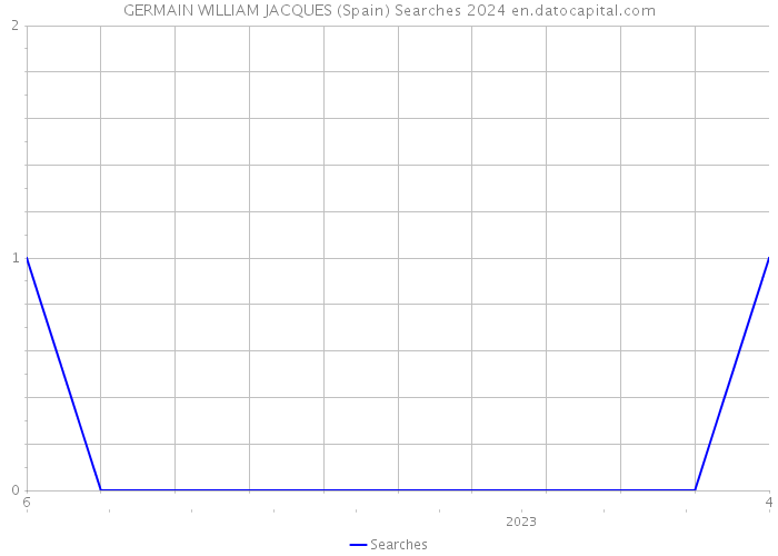 GERMAIN WILLIAM JACQUES (Spain) Searches 2024 