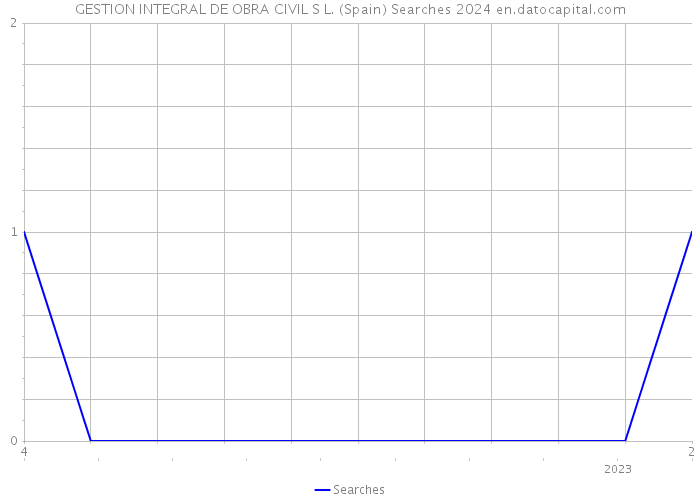 GESTION INTEGRAL DE OBRA CIVIL S L. (Spain) Searches 2024 