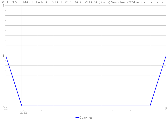 GOLDEN MILE MARBELLA REAL ESTATE SOCIEDAD LIMITADA (Spain) Searches 2024 