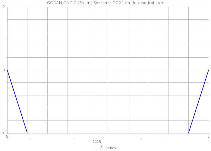 GORAN CACIC (Spain) Searches 2024 
