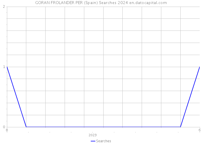 GORAN FROLANDER PER (Spain) Searches 2024 