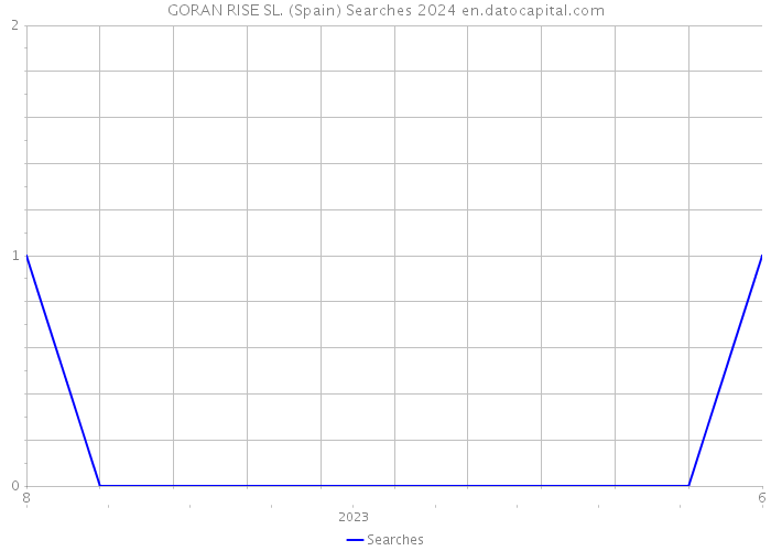 GORAN RISE SL. (Spain) Searches 2024 