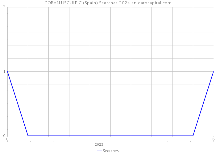 GORAN USCULPIC (Spain) Searches 2024 
