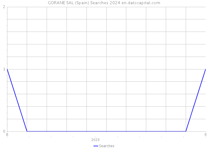 GORANE SAL (Spain) Searches 2024 