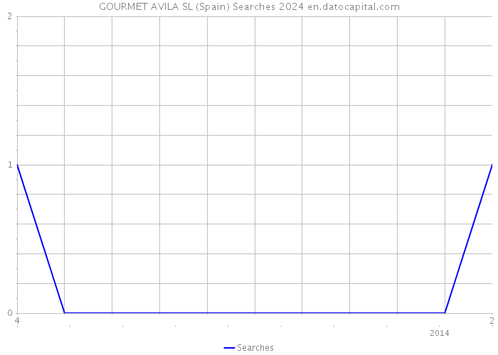 GOURMET AVILA SL (Spain) Searches 2024 