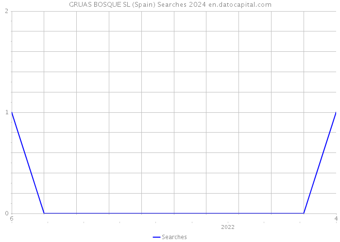 GRUAS BOSQUE SL (Spain) Searches 2024 