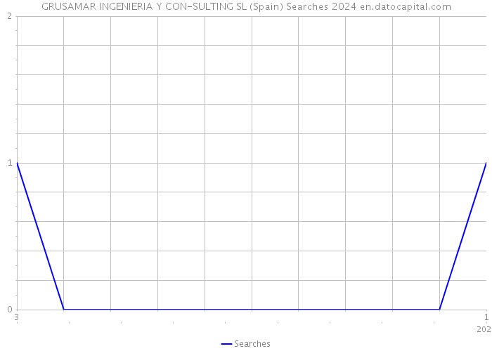 GRUSAMAR INGENIERIA Y CON-SULTING SL (Spain) Searches 2024 