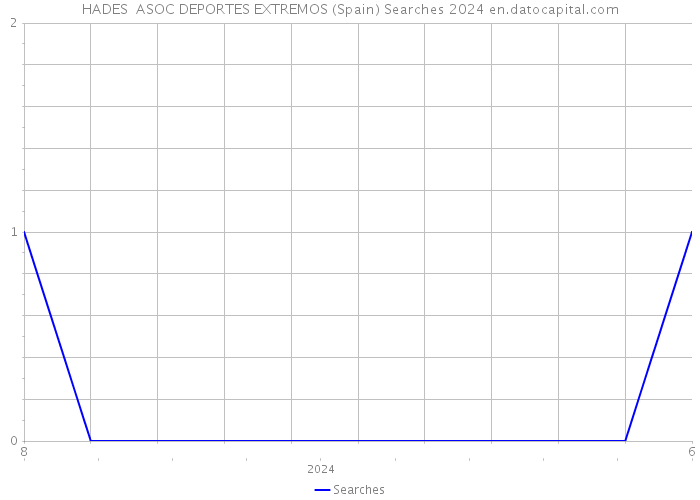 HADES ASOC DEPORTES EXTREMOS (Spain) Searches 2024 