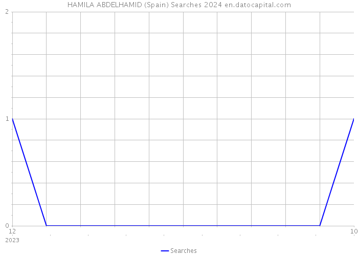 HAMILA ABDELHAMID (Spain) Searches 2024 