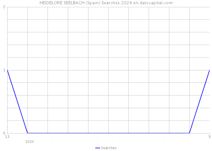 HEIDELORE SEELBACH (Spain) Searches 2024 