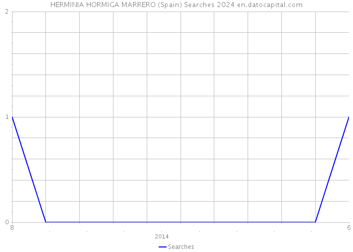 HERMINIA HORMIGA MARRERO (Spain) Searches 2024 