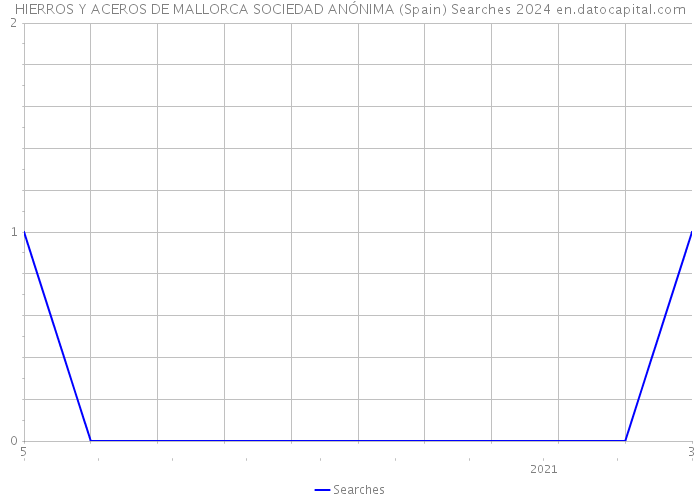 HIERROS Y ACEROS DE MALLORCA SOCIEDAD ANÓNIMA (Spain) Searches 2024 