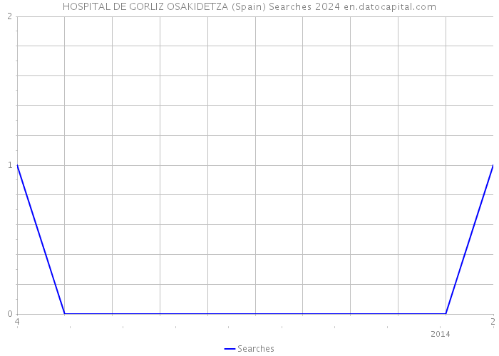 HOSPITAL DE GORLIZ OSAKIDETZA (Spain) Searches 2024 