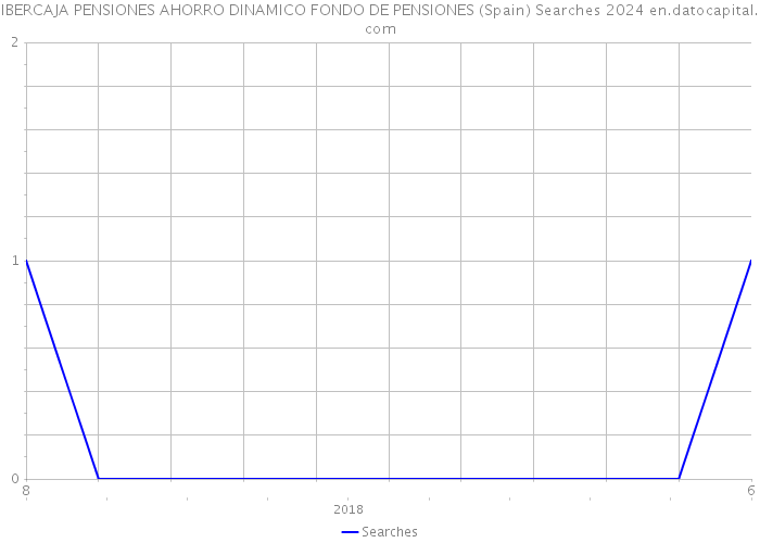 IBERCAJA PENSIONES AHORRO DINAMICO FONDO DE PENSIONES (Spain) Searches 2024 
