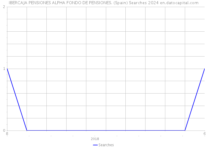 IBERCAJA PENSIONES ALPHA FONDO DE PENSIONES. (Spain) Searches 2024 
