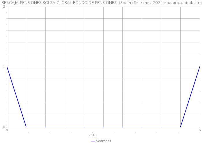 IBERCAJA PENSIONES BOLSA GLOBAL FONDO DE PENSIONES. (Spain) Searches 2024 