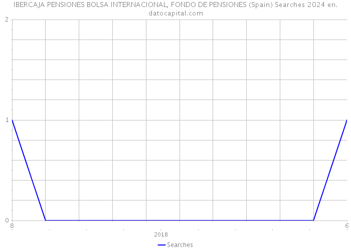 IBERCAJA PENSIONES BOLSA INTERNACIONAL, FONDO DE PENSIONES (Spain) Searches 2024 